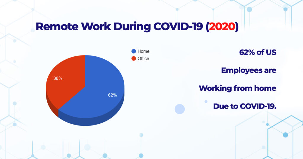 Image of a pie chart representing 62% of the employees working from home and 38% working from the office due to COVID-19 in the US during 2020.