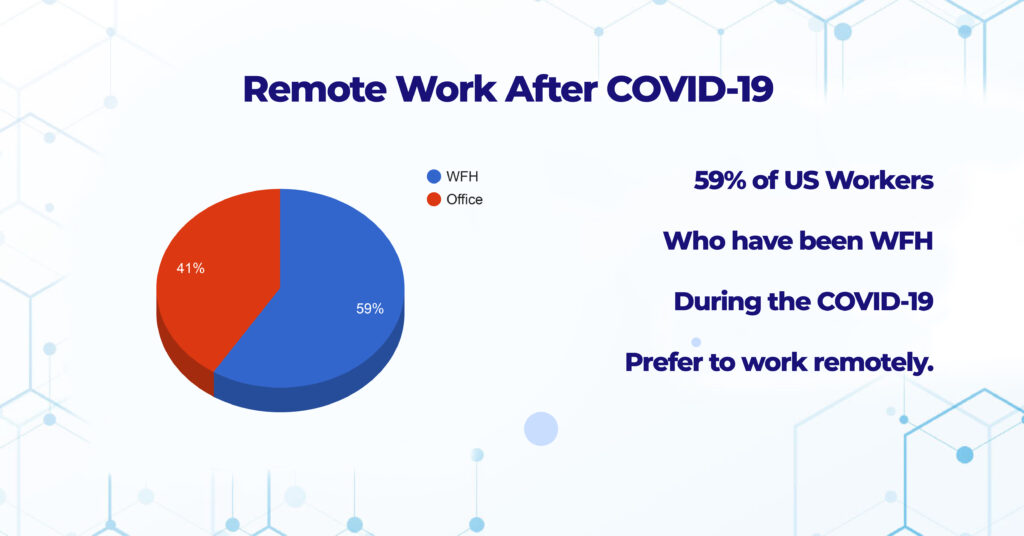 Image of a pie chart representing 59% of the employees working from home and 41% working from the office after COVID-19 in the US.