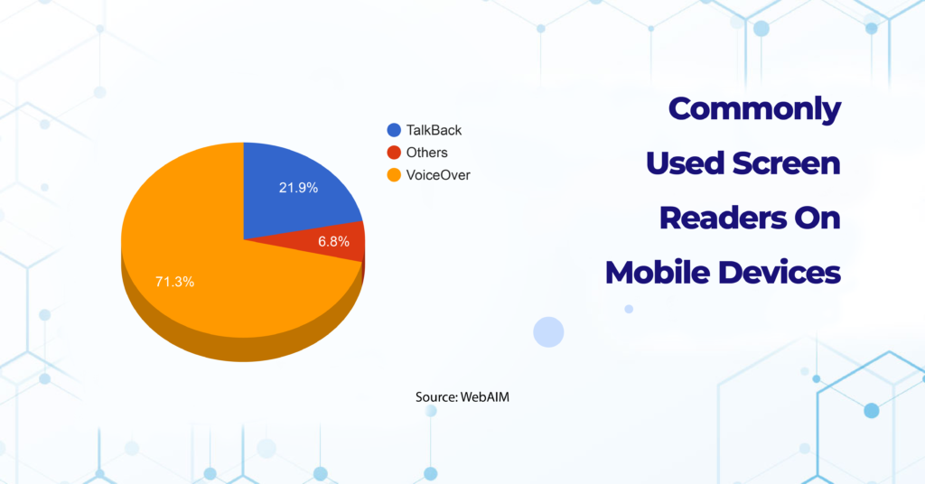 Image of a chart representing commonly used screen readers on mobile devices constituting Voiceover as the most popular, followed by Talkback and others respectively