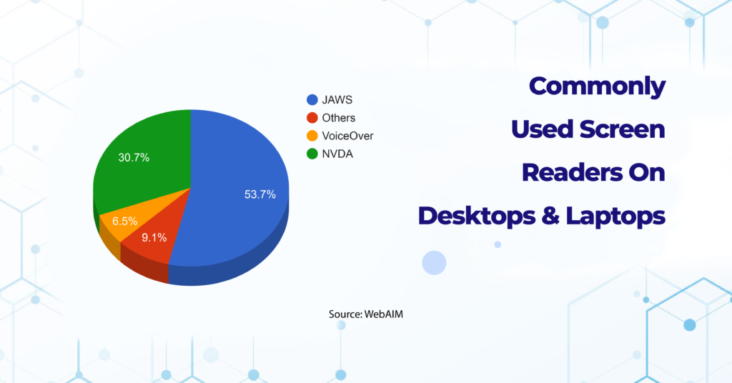 Image of a chart representing commonly used screen readers on desktops and laptops constituting JAWS as the most popular, followed by NVDA, Voiceover and others respectively