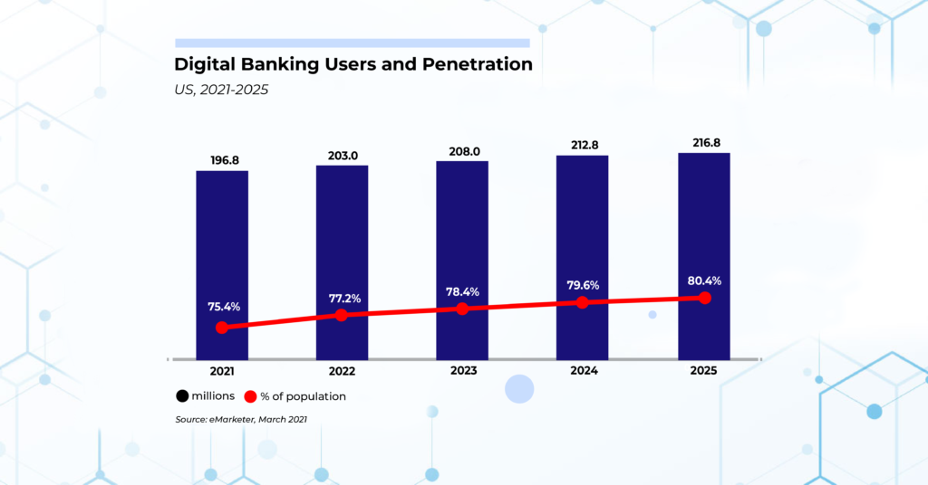 Bar graph denoting increasing population & the rising penetration percentage of digital banking users in the US every year from 2021 to 2025