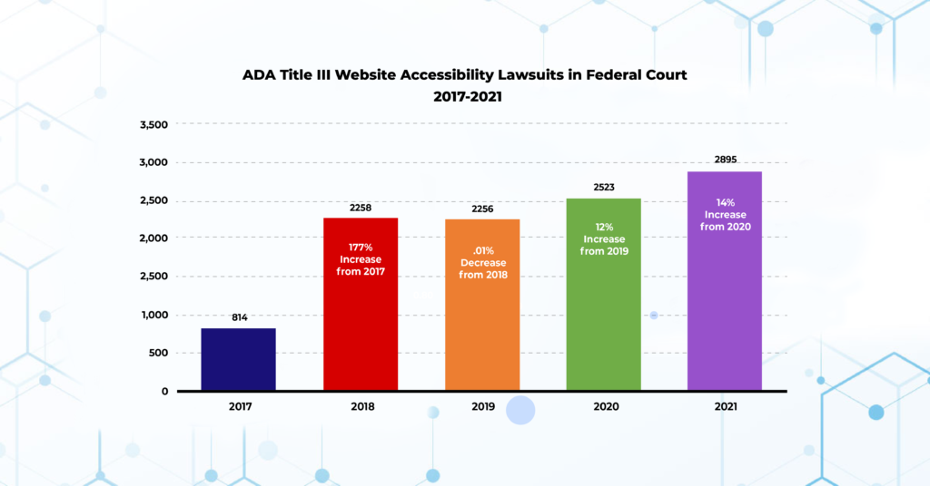 Bar graph denoting a rise in ADA Title 3 Website Accessibility Lawsuits in Federal Court for the period of 2017-2021