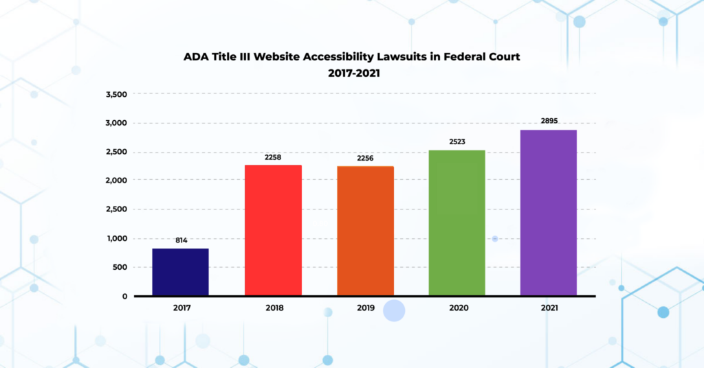 Bar chart showing ADA Title III website accessibility lawsuits rising from 814 in 2017 to 2,895 in 2021.