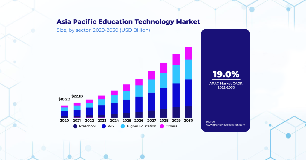 Chart explaining the forecast of the Asia Pacific Education Technology Market by size and by sector: preschool, k-12, higher education, and others for the period of 2020 to 2030