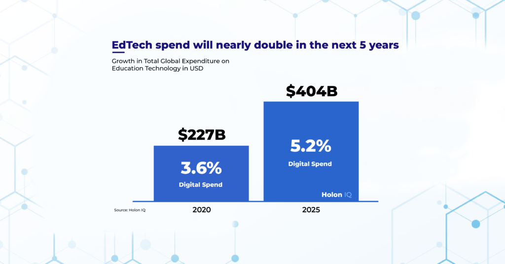 Chart denoting growth in total global expenditure on Education Technology and the percentage of annual digital spend for the years 2020 and 2025