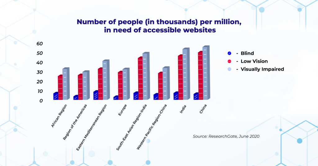 Graph indicating the Number of Individuals with Blindness, Low Vision, and Visually Impairment who need accessible websites.