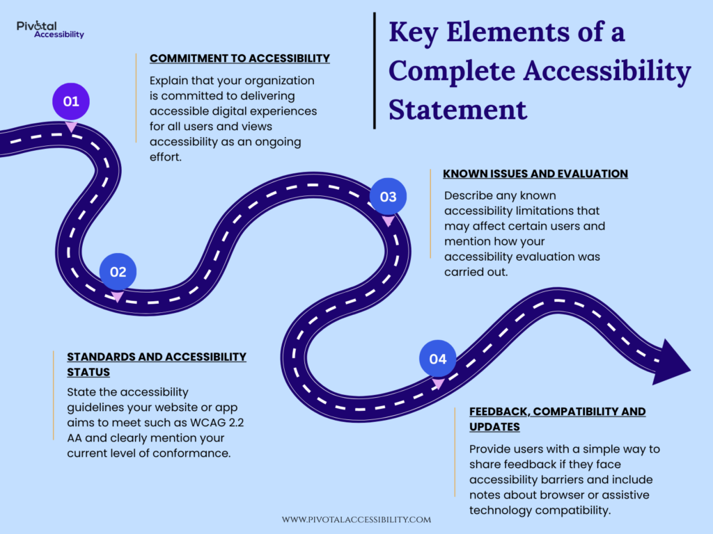 Infographic outlining four key elements of an accessibility statement: commitment to accessibility, standards and conformance status, known issues and evaluation, and feedback, compatibility, and updates.