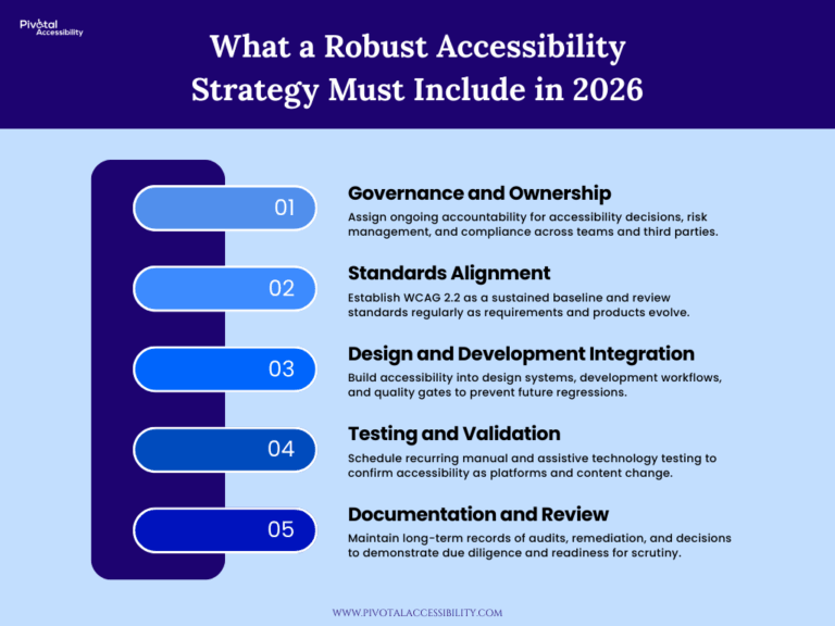 What a Robust Digital Accessibility Strategy Must Include in 2026 ...