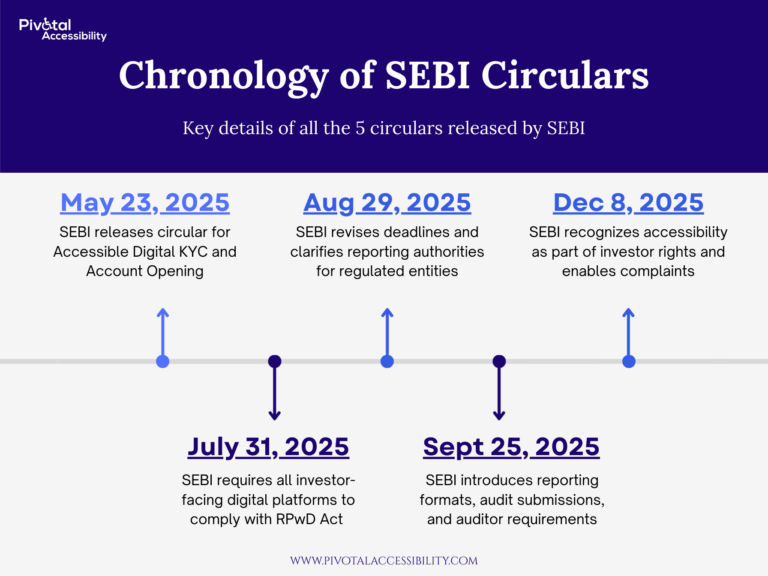A Chronological Guide to SEBI's Digital Accessibility Circulars ...