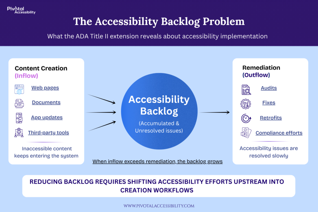 Infographic titled “The Accessibility Backlog Problem” showing how inaccessible content from web pages, documents, app updates, and third-party tools flows into an accessibility backlog, while remediation efforts such as audits and fixes resolve issues more slowly, illustrating that backlog grows when inflow exceeds remediation and highlighting the need to shift accessibility into creation workflows.
