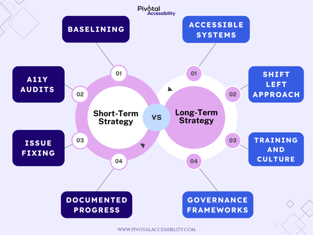 Infographic comparing short-term and long-term digital accessibility strategies. Short-term actions shown are baselining, A11Y audits, issue fixing, and documented progress. Long-term actions shown are accessible systems, shift left approach, training and culture, and governance frameworks.