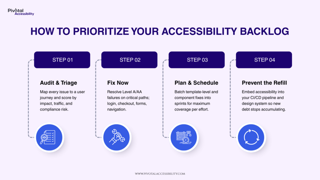 A four-step infographic titled 'How to Prioritize Your Accessibility Backlog' showing Audit and Triage, Fix Now, Plan and Schedule, and Prevent the Refill, each with a supporting icon and description.