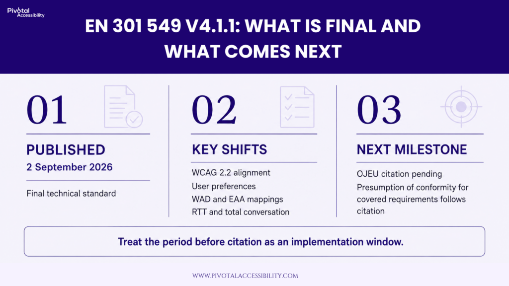Infographic titled 'EN 301 549 V4.1.1: What is final and what comes next.' It details three stages: 01 Published on 2 September 2026 (Final technical standard); 02 Key Shifts (WCAG 2.2 alignment, User preferences, WAD and EAA mappings, RTT and total conversation); and 03 Next Milestone (OJEU citation pending, Presumption of conformity for covered requirements follows citation). A bottom banner advises to 'Treat the period before citation as an implementation window.'